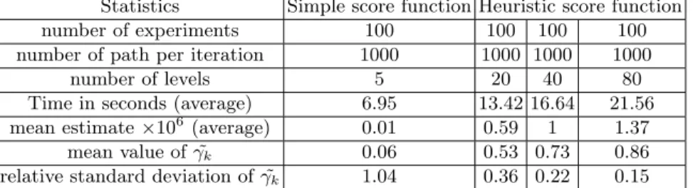 Table 2 shows that the simple score function likely gives a strong under- under-estimation