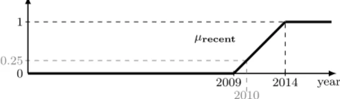Figure 2: Membership function of recent The f-SPARQL extension of SPARQL concerns the filter clause whose syntax becomes filter (?X θ FT ) [ with α], where FT denotes a fuzzy term and θ denotes an operator or comparator which can be fuzzy (such as close to