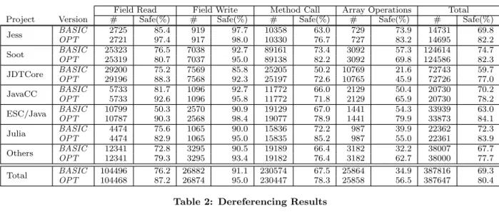 Table 2: Dereferencing Results