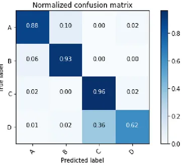 Fig. 4. Confusion matrix for the detected signs classification types. Labelled as shown in Fig
