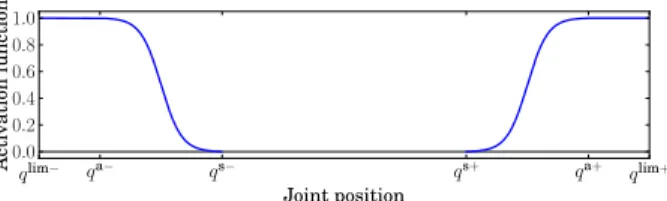 Fig. 1. Activation function for lower and upper bounds.