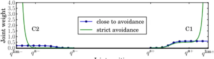 Fig. 2. Weighting strategies for C1 and C2. Strict avoidance allows weights to increase instead of keeping equal to the optimal one