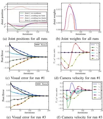Fig. 4. Positions and weights for the robot joints while escaping from a local minimum