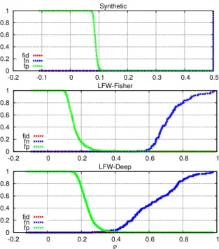 Figure 2: 1st system performance, synthetic and LFW (Fisher / deep learning features) datasets.