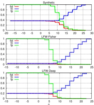 Figure 4: Reconstruction from LSH: a(x) as a func- func-tion of D/d. Empirical mean, min