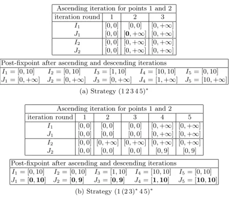Fig. 2: Example of iteration strategies