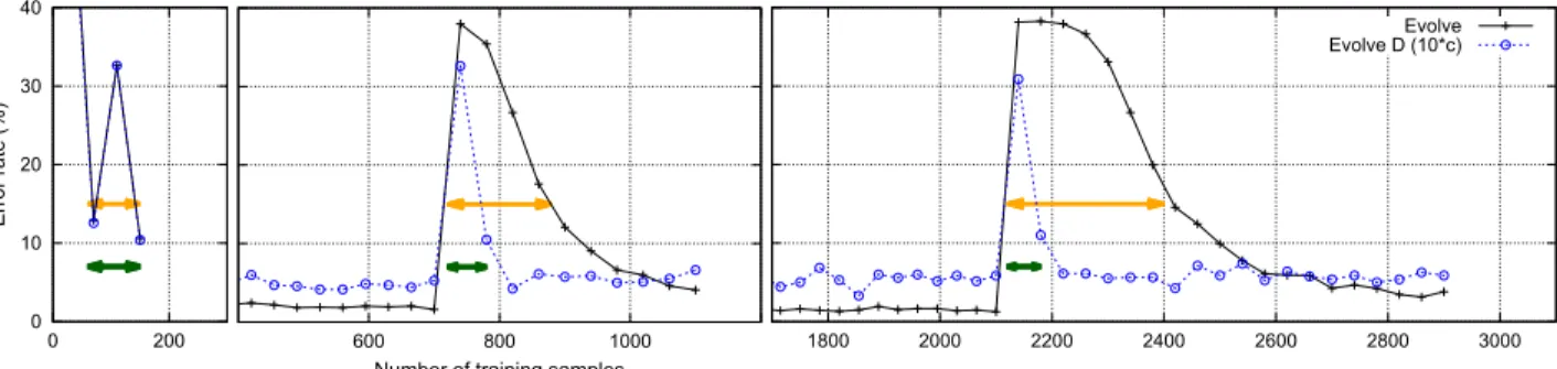 Figure 1: Scenario “inertia and reactiveness” – I RONOFF -digit database – Introducing novelty after 70, 700 and 2100 training samples