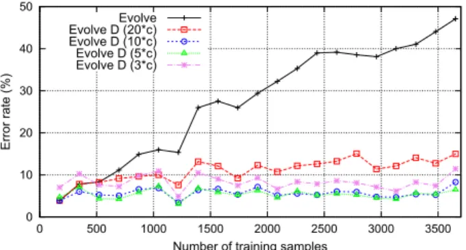 Figure 4: Scenario “abrupt concept drifts” – Using ILGDB 21 writers of group 1 (free gestures) in a row