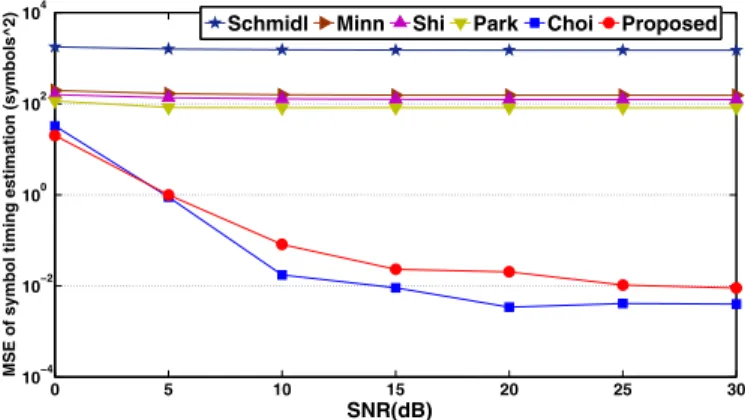 Fig. 2. MSE of Timing Estimation versus SNR in ISI channel