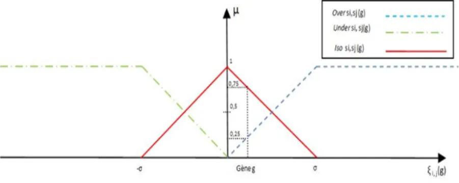 Fig. 1. Representation of the membership functions defining the affectation of a gene to the differential expression sets Over i,j , U nder i,j , Iso i,j used for defining the FD-GEP profiles.