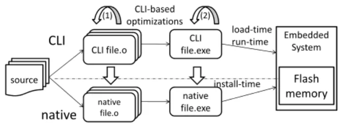 Fig. 1. CLI-based Compilation Scenarios