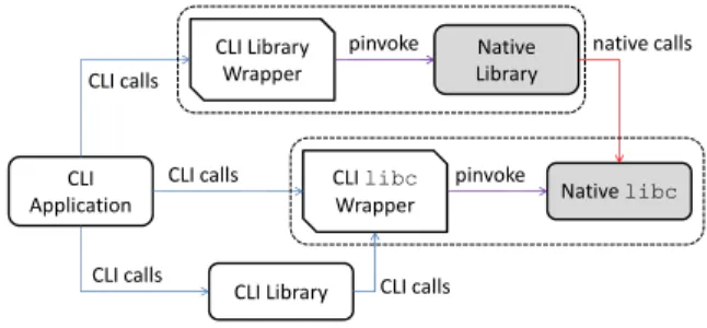 Fig. 3. Implementation of the GNU extension Labels as Values