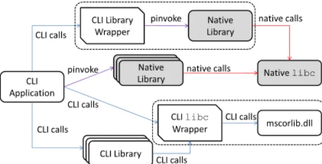 Fig. 5. libc implemented using mscorlib