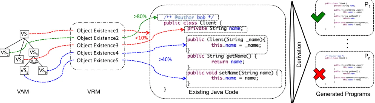 Figure 2 shows an overview of the process of generating a program P 0 . First, we extract the Abstract Syntax Tree (AST) of P , which provides the set of program elements and their relationships