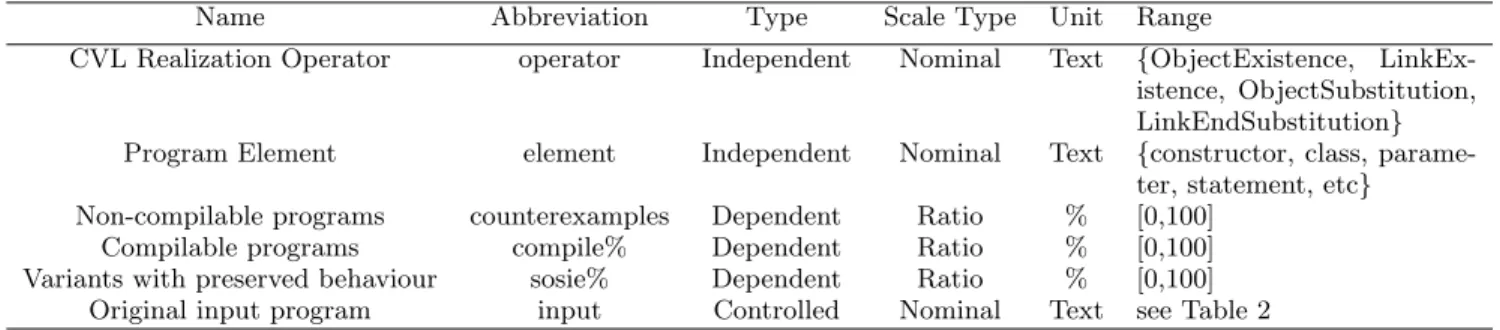 Table 1: Experiment variables.