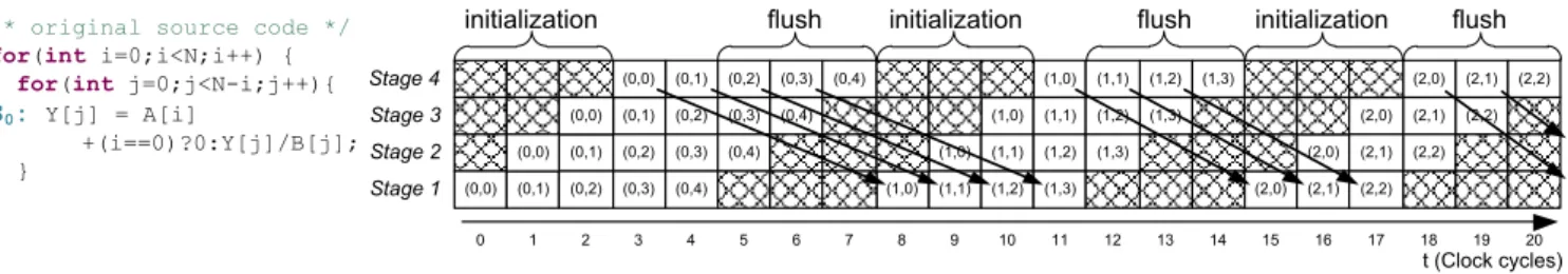 Fig. 2. Motivating example, with a representation of its pipelined execution for N = 5, II = 1 and ∆ = 4