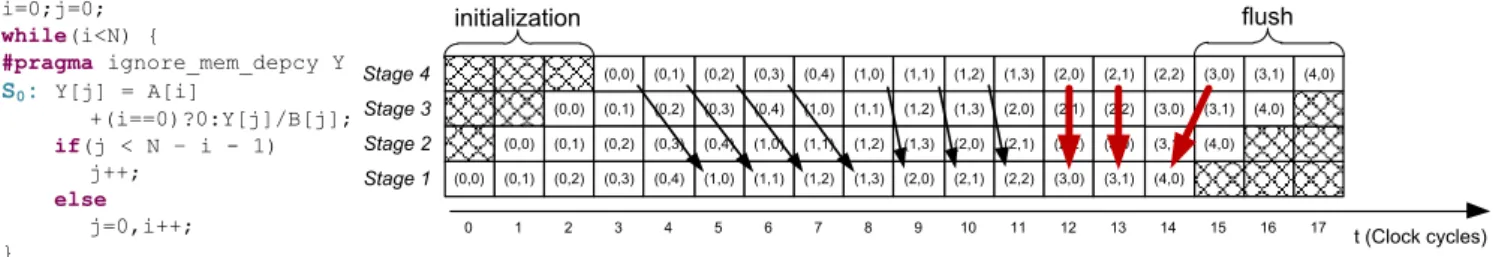 Fig. 3. Illegal nested loop pipelining for N = 5, II = 1 and ∆ = 4. Bold arrows show broken dependences.