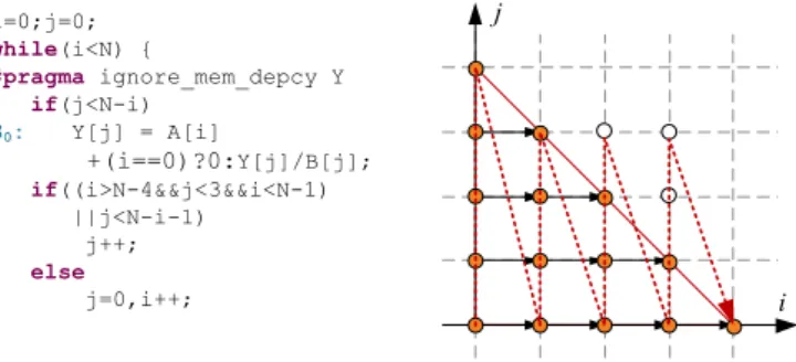 Fig. 6. Corrected pipeline (optimized) for N = 5 and ∆ = 4. White points correspond to the inserted pipeline bubbles in the iteration domain.