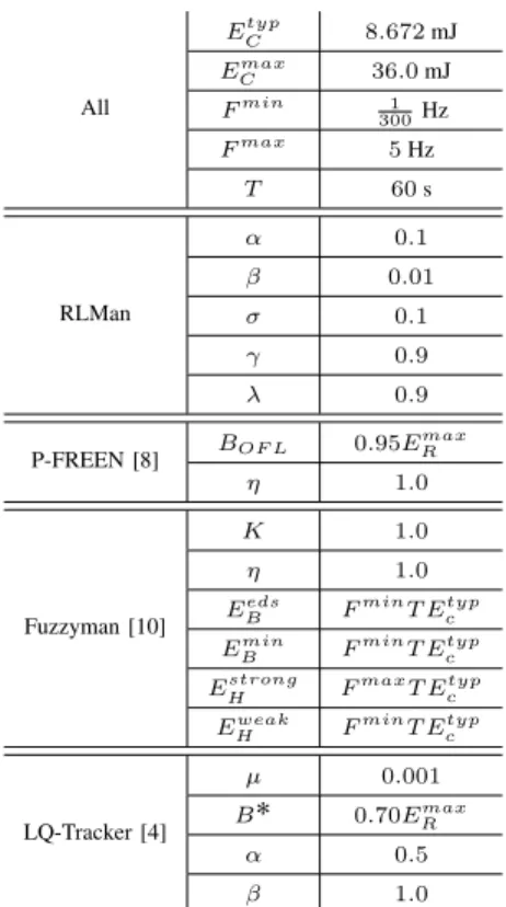 TABLE I: Parameter values used for simulations. For details about the parameters of P-FREEN, Fuzzyman and LQ-Tracker, the reader can refer to the respective literature.
