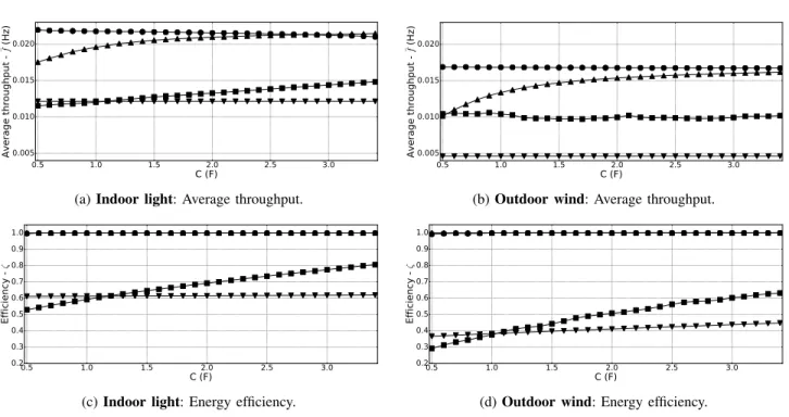 Fig. 3: Average throughput and energy efficiency for different capacitance values, in the case of indoor light and outdoor wind.