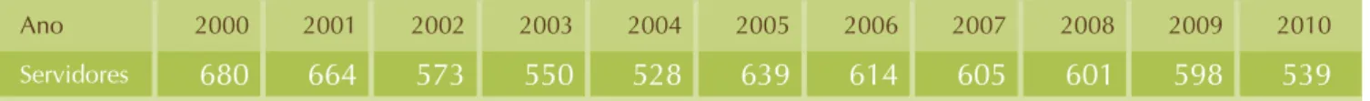 TABELA 01 EVOLUçãO DO QUADRO DE PESSOAL DO INCAPER DE 2000 à 2010