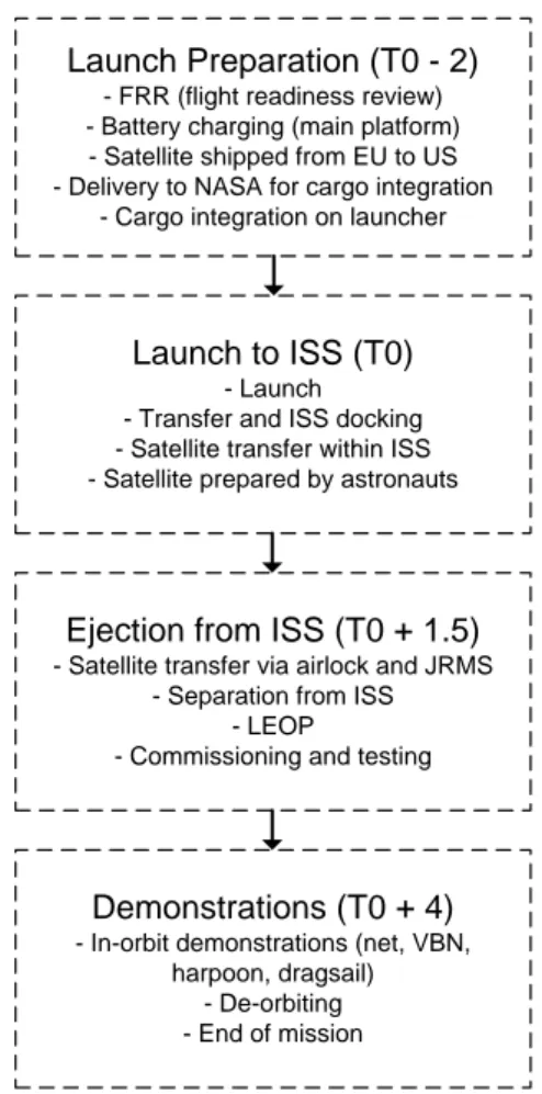 Fig. 2. High Level Mission Timing. High level timing on the mission where times are in months and relative to the launch to the ISS (T0).