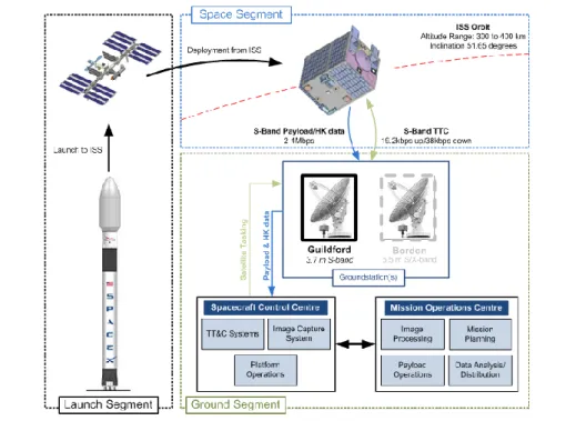 Fig. 3. Overview of Mission Segments. This figure shows the three mission segments: launch, space, ground