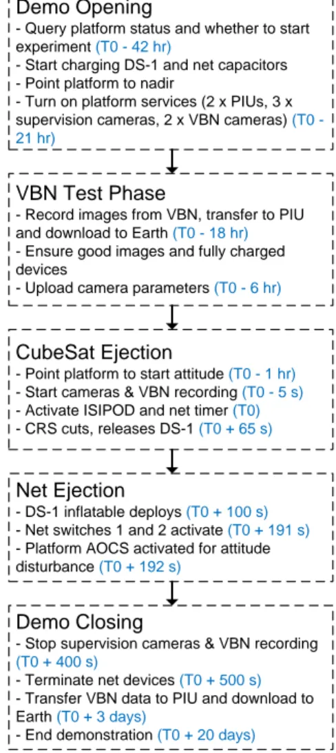 Fig. 5. Net Operations Sequence. Relative to T0, ISIPOD activation (and start of CubeSat  trans-lation)