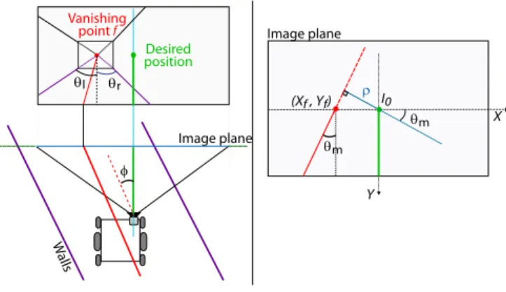 Fig. 2. θ and x f visual features