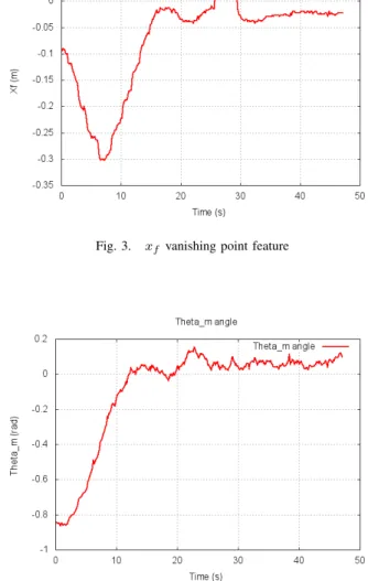 Fig. 4. θ m line feature