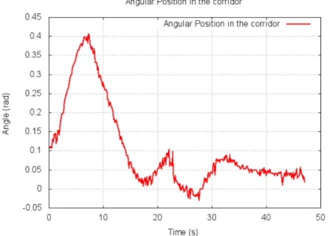 Fig. 7. Position of the wheelchair relative to the median line of the corridor