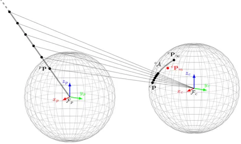 Fig. 1. Hypothetical location on the sphere in the current frame of the feature on the sphere in the previous frame