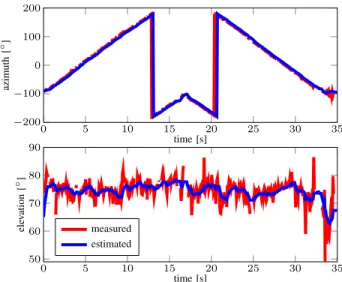 Fig. 3. Azimuth and elevation of the moving object direction