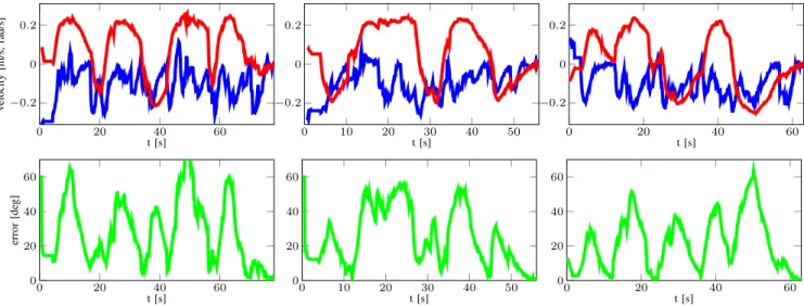 Fig. 5. Command velocities—linear (red) and angular (blue), and error of the control task (great circle distance from the desired to the estimated direction)