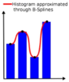 Fig. 1. Smoothing and approximating an histogram by using a B-spline