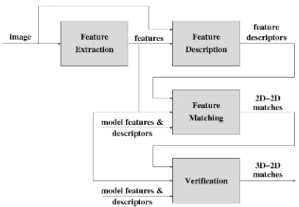 Figure 3: Object Recognition: Off-line training 
