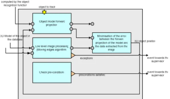Figure 5 illustrates the  block diagram of the Object  Tracking algorithm.  