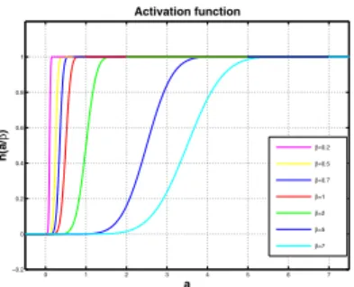 Fig. 2. Control law activation for one component of the measure state e .