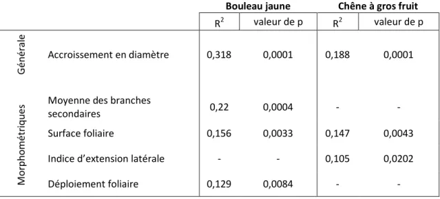Tableau  V:  Régression  logarithmique  (pour  la  variable  générale)  et  linéaire  (pour  les  variables  morphométriques)  entre  la  lumière  et  différentes  variables  de  croissance,  sur  des  plants  de  bouleau jaune et de chêne a gros fruit, ap