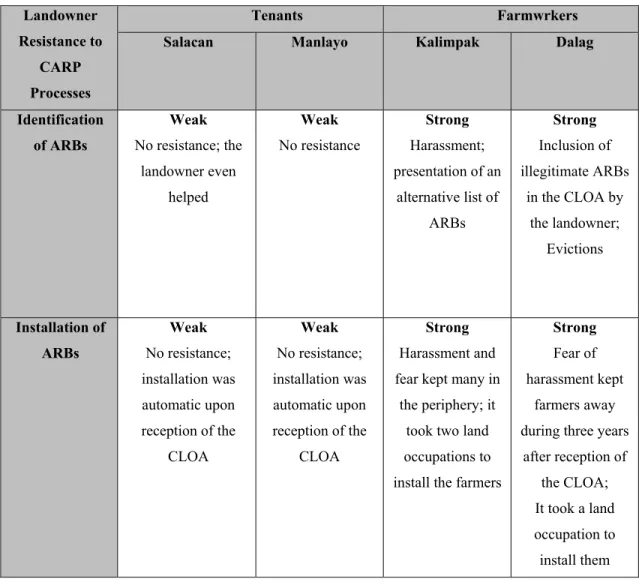 Table 7.2 Tenurial Status and Landowner Resistance in Case Studies  Landowner 