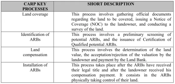 Table 1.1.Key CARP Processes of Land Reform  CARP KEY 