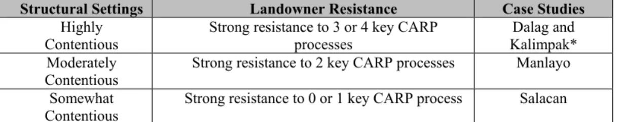 Table 1.5 Typology of Structural Settings based on Landowner Resistance 