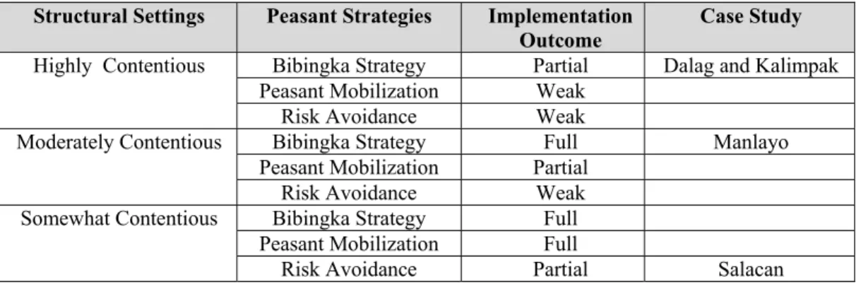 Table 1.7 Conceptual Model B – Structural Settings, Peasant Strategies and Outcomes  Structural Settings  Peasant Strategies  Implementation 