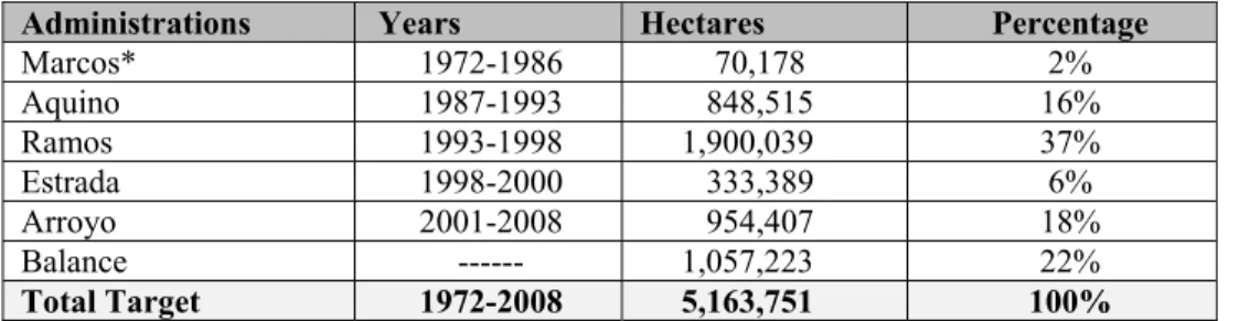 Table 2.1 DAR Land Distribution Accomplishment 