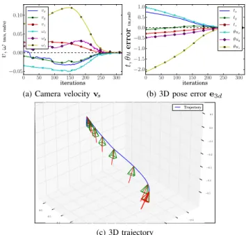 Fig. 6a shows that several 2D features have non-null weights at the end of the task. They correspond to the final points being in the unsafe area in Fig