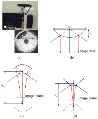 Fig. 3. Central catadioptric image of a point. (a) General case, cut made perpendicular to the image plane