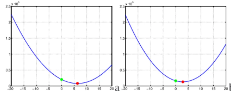 Fig. 2. Least squares objective function with (a) 20% and (b) 40% of outliers.