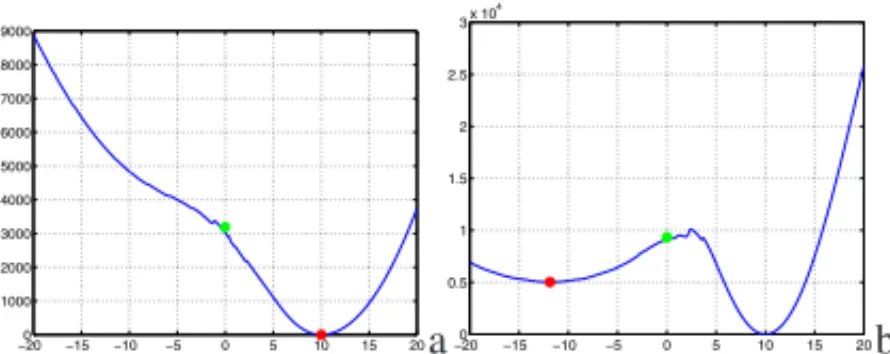 Fig. 6. M-estimator objective function with the Tukey estimator with (a) 20% and (b) 40% of outlier.