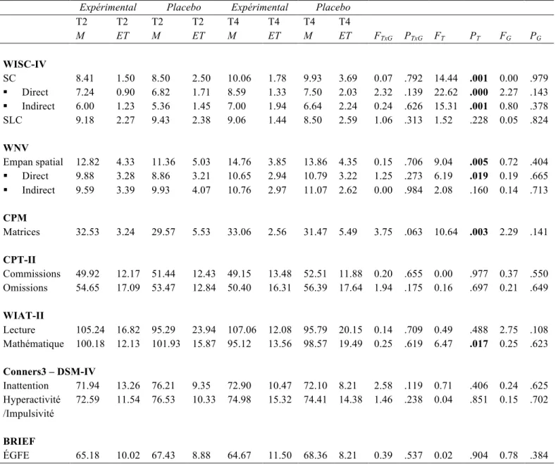 Tableau 3                                                                                                                         Résultats de l’ANOVA mixte – effets d’interaction et effets principaux  