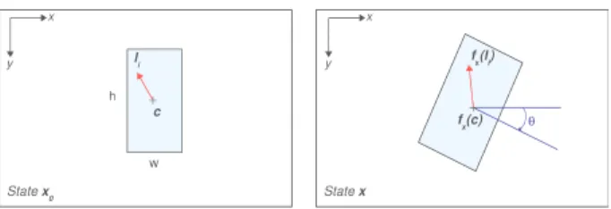 Fig. 1. Representation of the state to track and associated deformation from state x 0 (left) to state x (right).